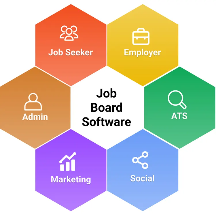 Benefits of job board software